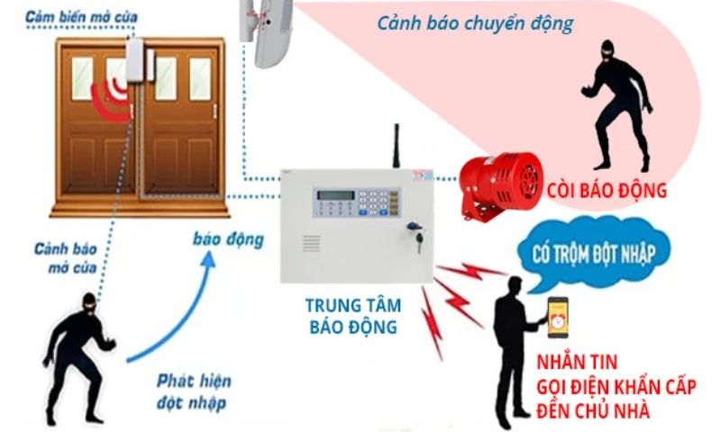 Thiết bị chống trộm ngoài trời