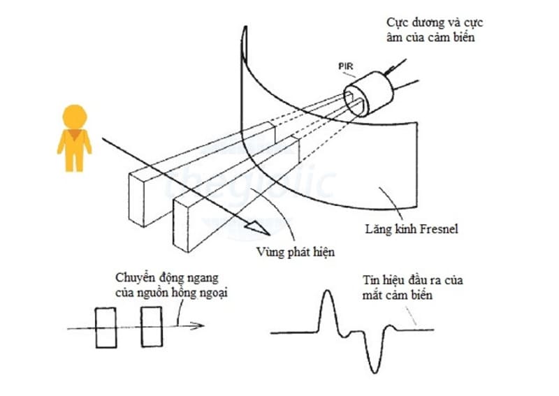 Nguyên lý hoạt động của công tắc cảm biến