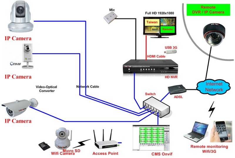 Hướng Dẫn Tự Lắp Camera Wifi Không Dây Tại Nhà