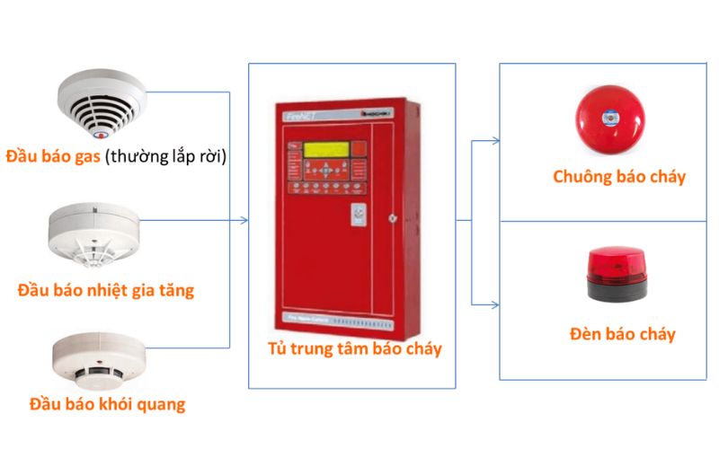 Cảm biến báo cháy nhận diện và phát báo động cháy đến người xung quanh