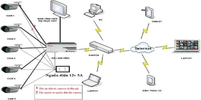 Bản đồ nối dây tín hiệu camera