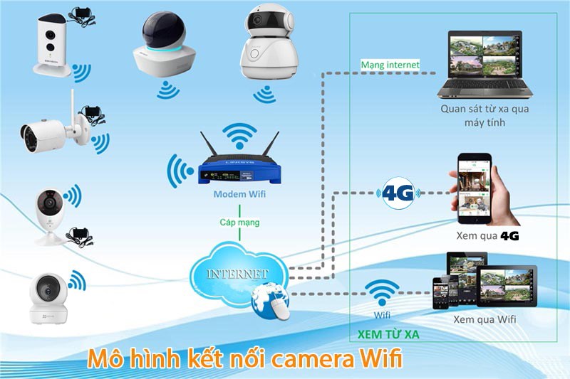 Bạn cần kiểm tra và vận hành hệ thống camera wifi
