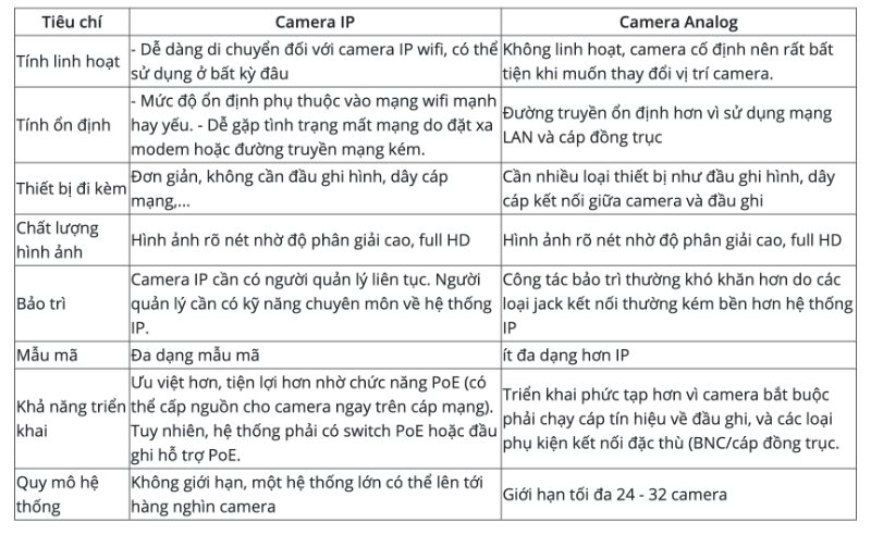 Xem bảng để biết nên chọn camera IP hay camera Analog