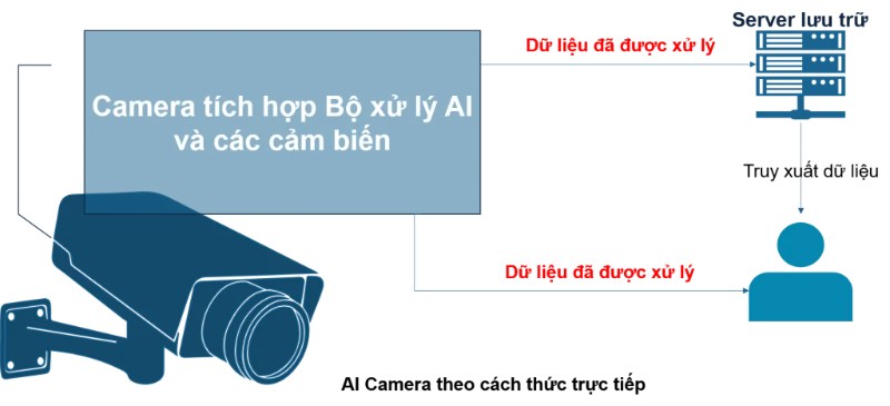 Ứng dụng công nghệ AI trong camera giám sát hiện đại