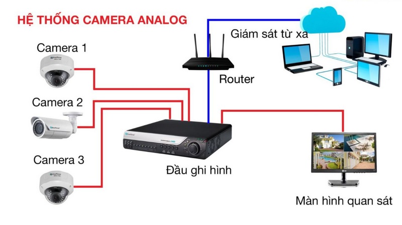 Hệ thống camera giám sát là gì?