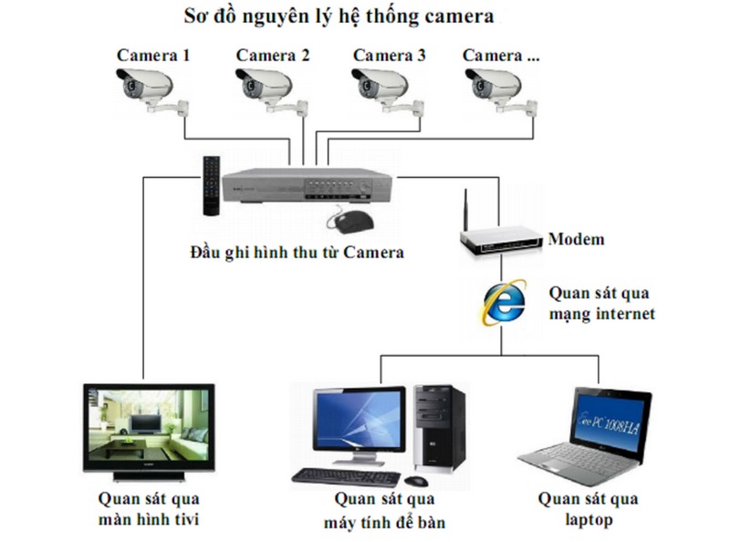 Thiết Kế Hệ Thống Camera Giám Sát: Hướng Dẫn Chi Tiết