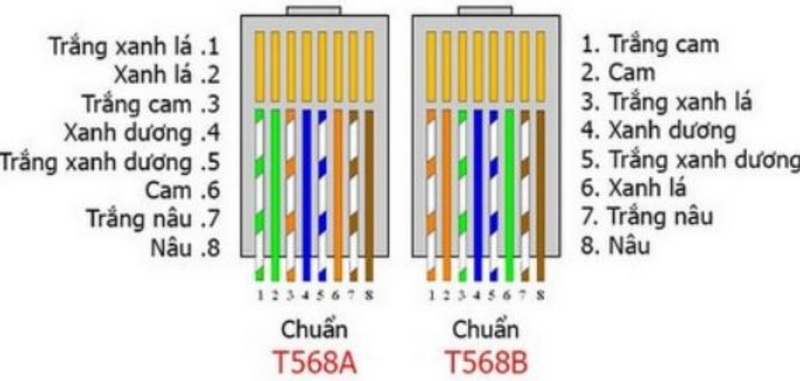Dây mạng chuẩn B là gì? Hiểu đúng để hệ thống mạng ổn định