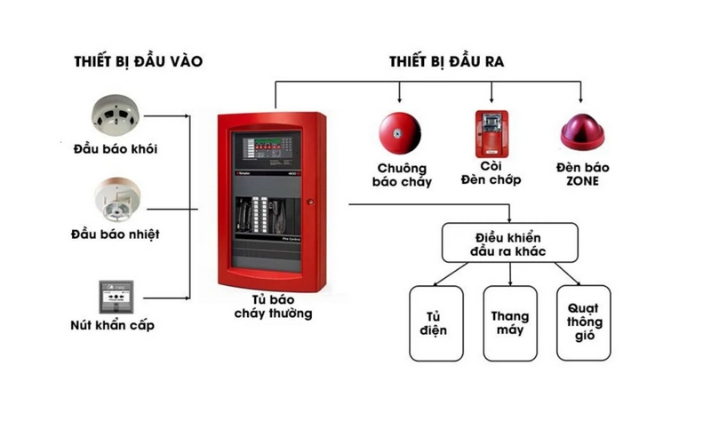 Hệ thống báo cháy tự động là gì? Cấu tạo và tính ứng dụng