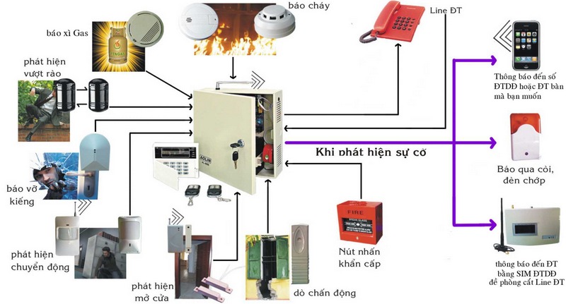 Lợi ích khi lắp đặt hệ thống báo cháy tự động